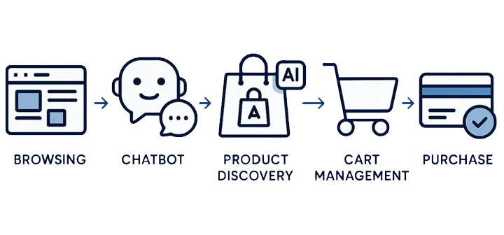 Agentic Commerce e-commerce